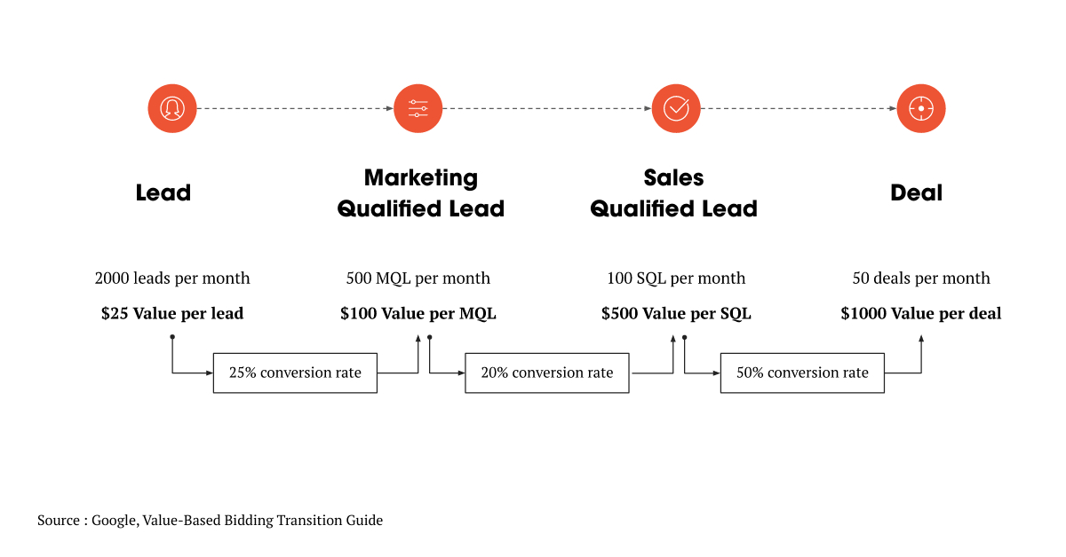 Google’s Value-Based Bidding: From Volume To Value | Bloom